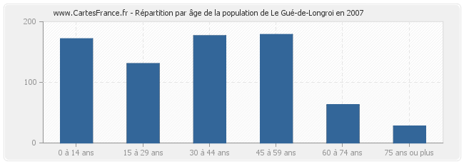 Répartition par âge de la population de Le Gué-de-Longroi en 2007